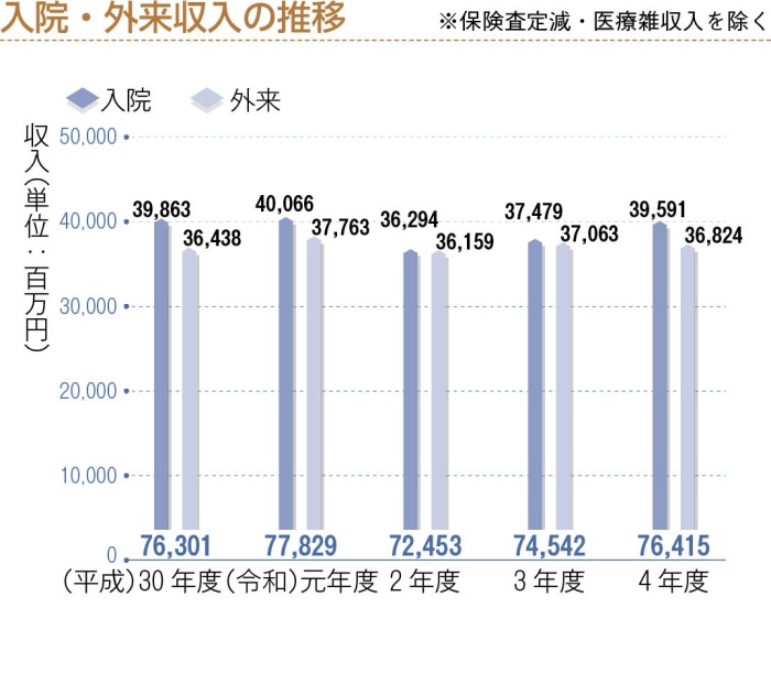 入院・外来収入の推移グラフ