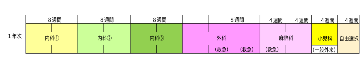 初期臨床研修プログラム図 1年目